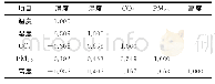 《表4 监测点3的相关性分析结果》