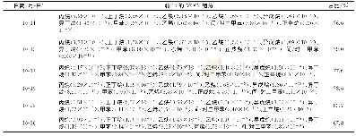 《表1 汕头市每日排名前10的VOCs组分1)》