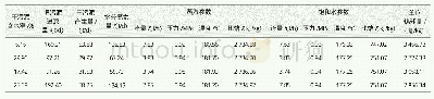 《表2 不同含水率干污泥产品的设备运行参数》