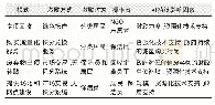 《表2 政府主导的快递包装废弃物减量化模式》