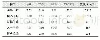 《表1 试验材料物化性质：不同接种物对厨余垃圾厌氧发酵的影响》