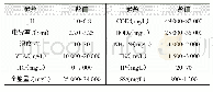 表1 天津市某垃圾焚烧厂渗沥液调节池水质