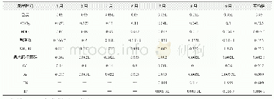 表5 拉萨市生活垃圾渗沥液出水各项污染物指标的单因子污染指数分析结果