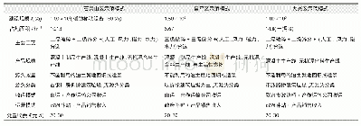 表1 北京市建筑垃圾资源化利用设施比较