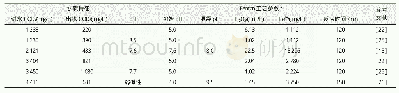 《表3 Fenton工艺处理NF浓缩液》