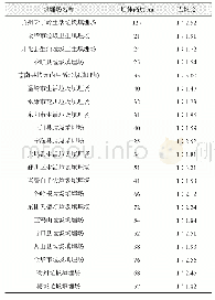 《表1 浙江省部分垃圾填埋场边坡高度和边坡比现状》