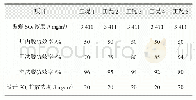 表3 不同干法脱硫和湿法脱硫效率组合运行工况