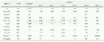 表5 地下水污染物检出情况