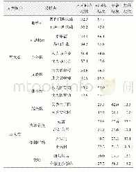 表5 北京市典型单位大类粗分后各类垃圾的含量（湿基）