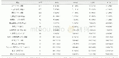 表2 1994—2018年发文量居世界前15位的研究机构