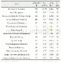 表3 1994—2018年研究论文涉及最多的15个期刊