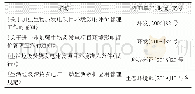 《表4 垃圾焚烧发电行业污控监管类重点政策》