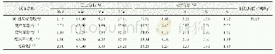 《表1 酵母菌株分离信息：催化剂对废轮胎热解特性影响研究》