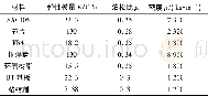 《表1 封装结构材料参数》