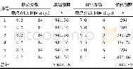 表2 优化前后参数及能耗统计表Table 2Initial parameters and optimized parameters and energy comsumption comparison