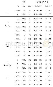 《表2 试验规范Table 2 Experiment conditions》