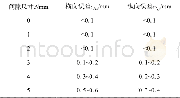 《表2 不同间隙尺寸下的焊缝偏差识别误差Table 2 Identification error in different root gap》