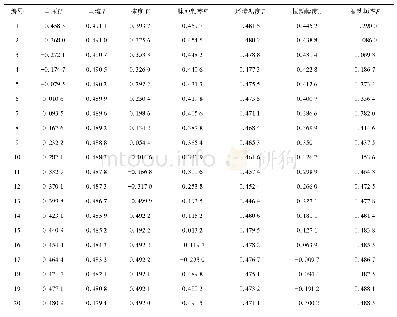 《表2 焊接过程参数时间序列 (标准化后)》