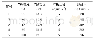 表1 TIG焊工艺参数：新型Al-Mg-Mn-Er合金TIG焊接头的微观组织及力学性能