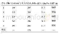 《表3 拉伸试验结果：新型Al-Mg-Mn-Er合金TIG焊接头的微观组织及力学性能》