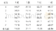 表4 振动加速度级总极值 (Z计权) Tab.4 Total vibration level extremum (Z weighting) (单位:d B)