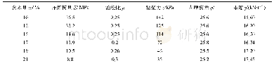 《表1 延安地区原状黄土力学指标Tab.1 Mechanical index of undisturbed loess in Yan&#039;an》