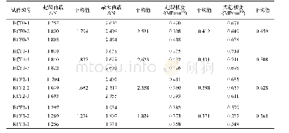 《表3 三点弯曲梁试件双K断裂参数试验结果Tab.3 Results of double K fracture parameter test of three-point bending beam s