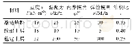 《表1 土体材料参数Tab.1 soil parameters》