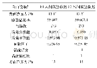 《表2 入口边界条件设置Tab.2 Inputs for Inlet Boundary Conditions》