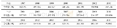 《表1 1997—2017年我国乡村小学校数统计》