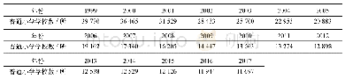 《表2 1999—2017年河北省普通小学学校数统计》