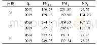 《表7 PM2.5,PM10and NO2日浓度的预测值(单位:μg/m3)》