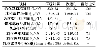 《表1 D480最底层排水管路荷载及托管梁选型结果对照表(单位:k N)》