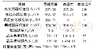 表2 D377最底层排水管路荷载及托管梁选型结果对照表(单位:k N)