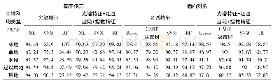 《表6 土地利用类型用户精度(UA)》