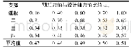 《表7 不同预加力比值αpd下的轴力最终值与设计值的比值αld统计表》