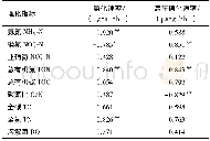 表3 沉积物氨化速率、潜在硝化速率与沉积物理化指标相关关系Table 3 Pearson correlation analysis of AR and PNR with physicochemical indexes of sediment