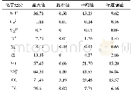 表2 PM2.5中化学组分质量浓度Table 2 The concentrations of chemical compositions in PM2.5