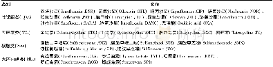 《表1 本研究选取的目标抗生素》