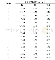 《表2 水稻植株中各组织部位稀土元素含量Table 2 Concentrations of rare earth elements of paddys》