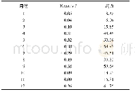《表2 2016年中国城市O3浓度月度空间自相关指数Table 2 Spatial autocorrelation index of monthly average O3concentrations