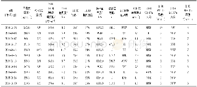 《表4 高浓度臭氧日及其相应气象要素统计Table 4 Statistics of high-concentration O3days and corresponding meteorological