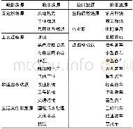 《表1 人为排放源分类：辽宁省人为源大气污染物排放清单及特征研究》