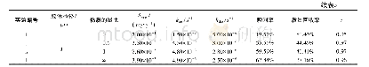 表3 胶体穿透曲线参数Table 3 Parameters for breakthrough curves of colloid