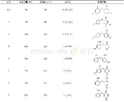 《表2 TCS光解产物Table 2 Degradation products of TCS by UV irradiation》