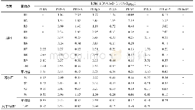 《表2 氧化处理后PFCA增加的浓度 (Δ[PFCAs]) 与氧化前PFCA ([PFCAs]氧化前) 的浓度比值》