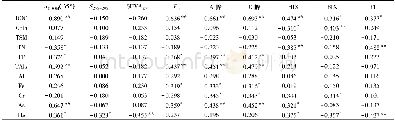 表3 CDOM光学特征参数与水质参数之间的相关分析 (n=45) Table 3 Correlation between optical characteristic parametersof CDOM and water quality