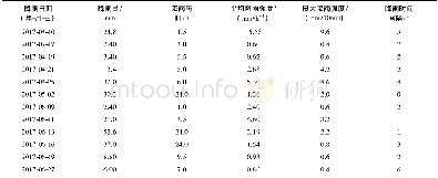 《表1 2017年4月—6月降雨特征》