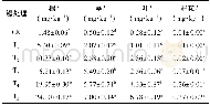 《表4 甜高粱不同器官中的镉浓度Table 4 The Cd concentration in different organs of sweet sorghum》