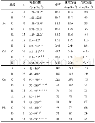 《表3 电子垃圾拆解地4个样点 (A、B、C和D) 和对照点 (R) 稻田土壤中重金属含量Table 3Concentrations of heavy metals in the paddy soil
